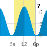 Hargray Pier tide chart for Friday, January 7, 2022