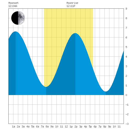 Hargray Pier tide chart for Sunday, January 9, 2022