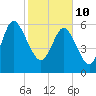 Hargray Pier tide chart for Thursday, February 10, 2022