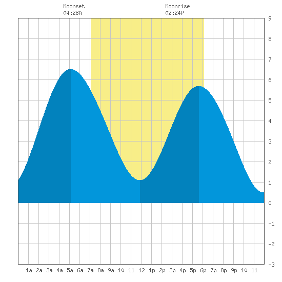 Hargray Pier tide chart for Saturday, February 12, 2022