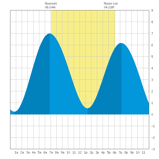 Hargray Pier tide chart for Monday, February 14, 2022