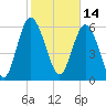 Hargray Pier tide chart for Monday, February 14, 2022