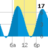 Hargray Pier tide chart for Thursday, February 17, 2022