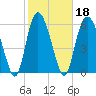 Hargray Pier tide chart for Friday, February 18, 2022