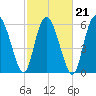 Hargray Pier tide chart for Monday, February 21, 2022
