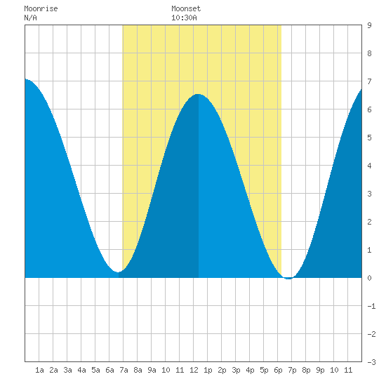 Hargray Pier tide chart for Tuesday, February 22, 2022