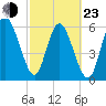 Hargray Pier tide chart for Wednesday, February 23, 2022