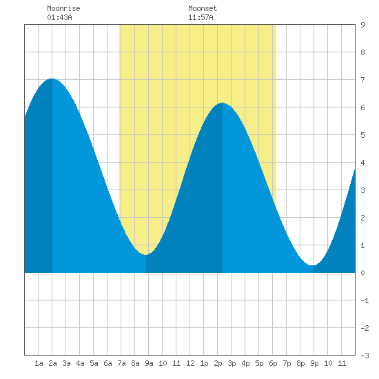 Hargray Pier tide chart for Thursday, February 24, 2022