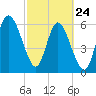 Hargray Pier tide chart for Thursday, February 24, 2022