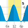 Hargray Pier tide chart for Saturday, February 5, 2022