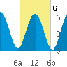 Hargray Pier tide chart for Sunday, February 6, 2022
