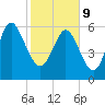 Hargray Pier tide chart for Wednesday, February 9, 2022