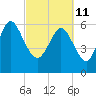 Hargray Pier tide chart for Friday, March 11, 2022