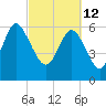 Hargray Pier tide chart for Saturday, March 12, 2022