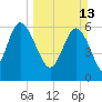 Hargray Pier tide chart for Sunday, March 13, 2022