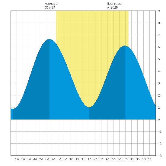 Hargray Pier tide chart for Monday, March 14, 2022