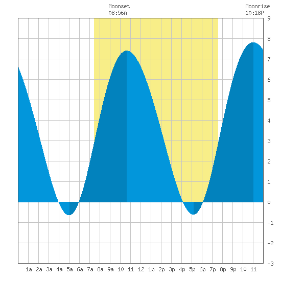 Hargray Pier tide chart for Sunday, March 20, 2022
