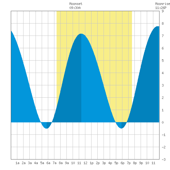 Hargray Pier tide chart for Monday, March 21, 2022