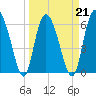 Hargray Pier tide chart for Monday, March 21, 2022