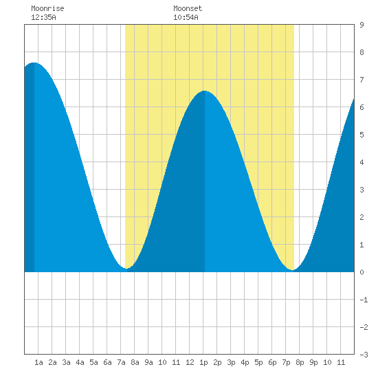 Hargray Pier tide chart for Wednesday, March 23, 2022