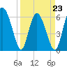 Hargray Pier tide chart for Wednesday, March 23, 2022