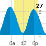 Hargray Pier tide chart for Sunday, March 27, 2022
