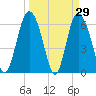 Hargray Pier tide chart for Tuesday, March 29, 2022