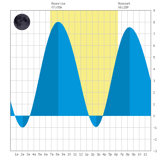 Hargray Pier tide chart for Wednesday, March 2, 2022