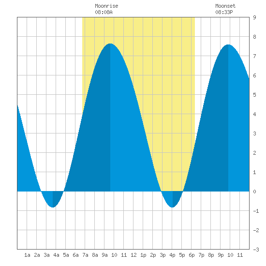 Hargray Pier tide chart for Friday, March 4, 2022
