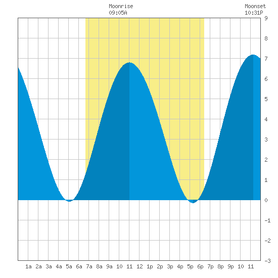 Hargray Pier tide chart for Sunday, March 6, 2022
