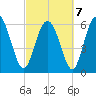 Hargray Pier tide chart for Monday, March 7, 2022