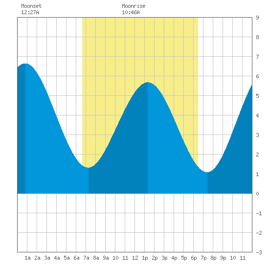 Hargray Pier tide chart for Wednesday, March 9, 2022