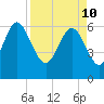 Hargray Pier tide chart for Sunday, April 10, 2022