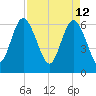 Hargray Pier tide chart for Tuesday, April 12, 2022