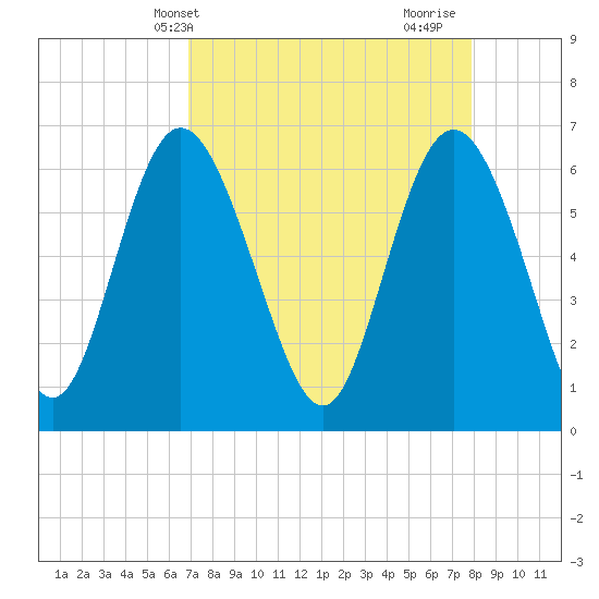 Hargray Pier tide chart for Wednesday, April 13, 2022