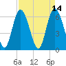 Hargray Pier tide chart for Thursday, April 14, 2022