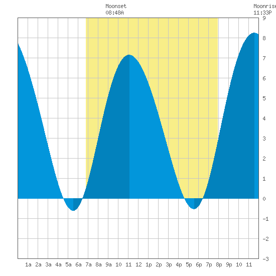 Hargray Pier tide chart for Tuesday, April 19, 2022