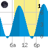Hargray Pier tide chart for Friday, April 1, 2022