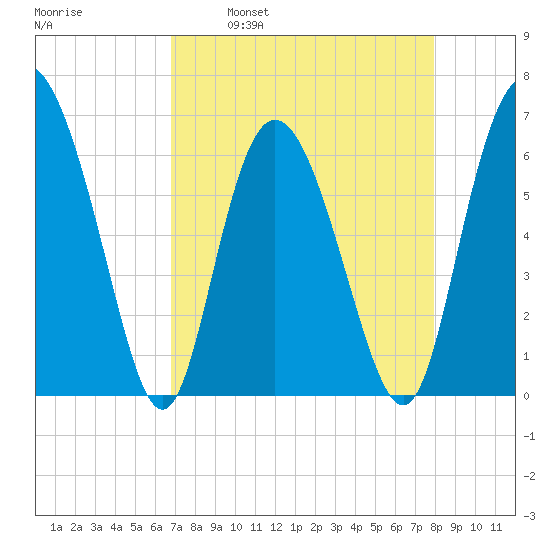 Hargray Pier tide chart for Wednesday, April 20, 2022