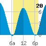 Hargray Pier tide chart for Wednesday, April 20, 2022
