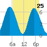 Hargray Pier tide chart for Monday, April 25, 2022