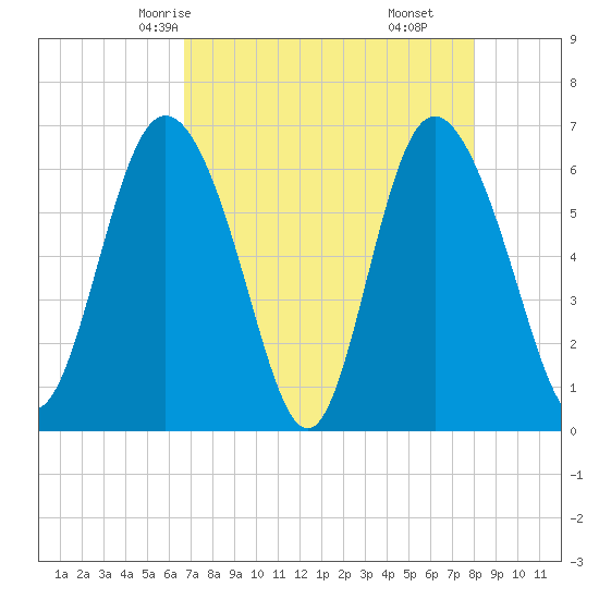 Hargray Pier tide chart for Tuesday, April 26, 2022