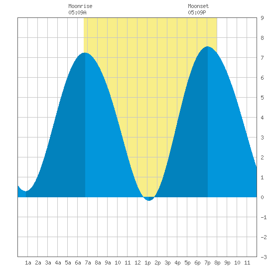 Hargray Pier tide chart for Wednesday, April 27, 2022