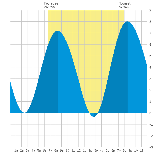 Hargray Pier tide chart for Friday, April 29, 2022