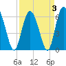 Hargray Pier tide chart for Sunday, April 3, 2022