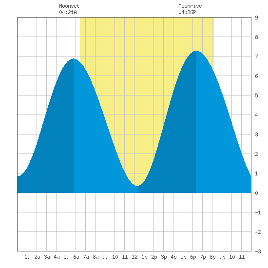 Hargray Pier tide chart for Thursday, May 12, 2022