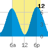 Hargray Pier tide chart for Thursday, May 12, 2022