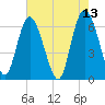 Hargray Pier tide chart for Friday, May 13, 2022