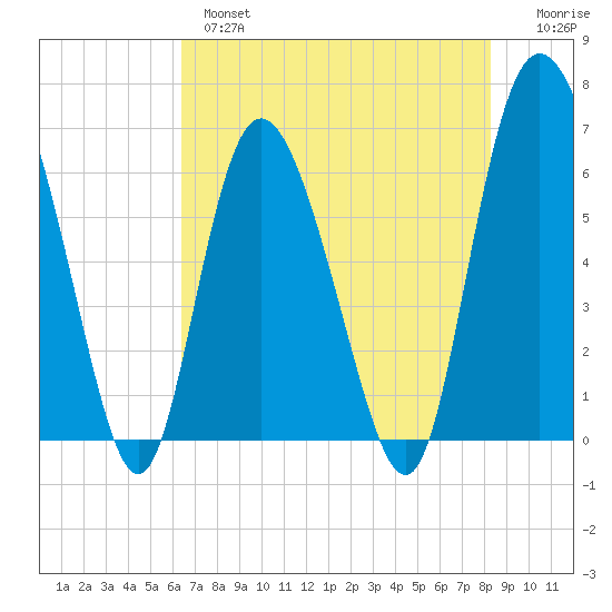 Hargray Pier tide chart for Tuesday, May 17, 2022
