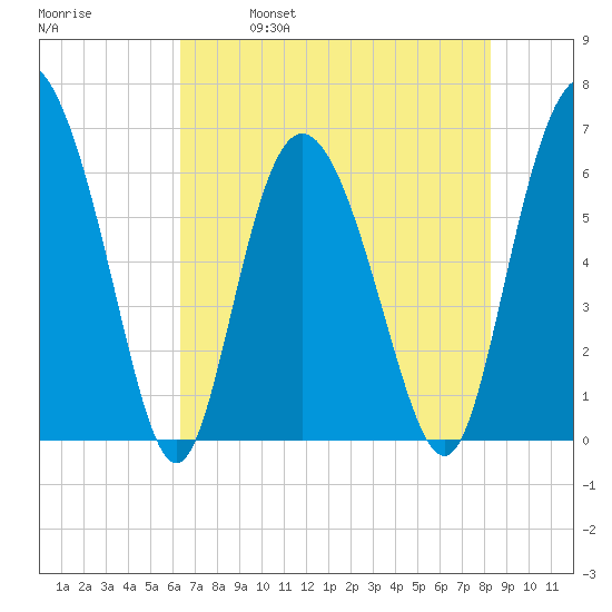 Hargray Pier tide chart for Thursday, May 19, 2022